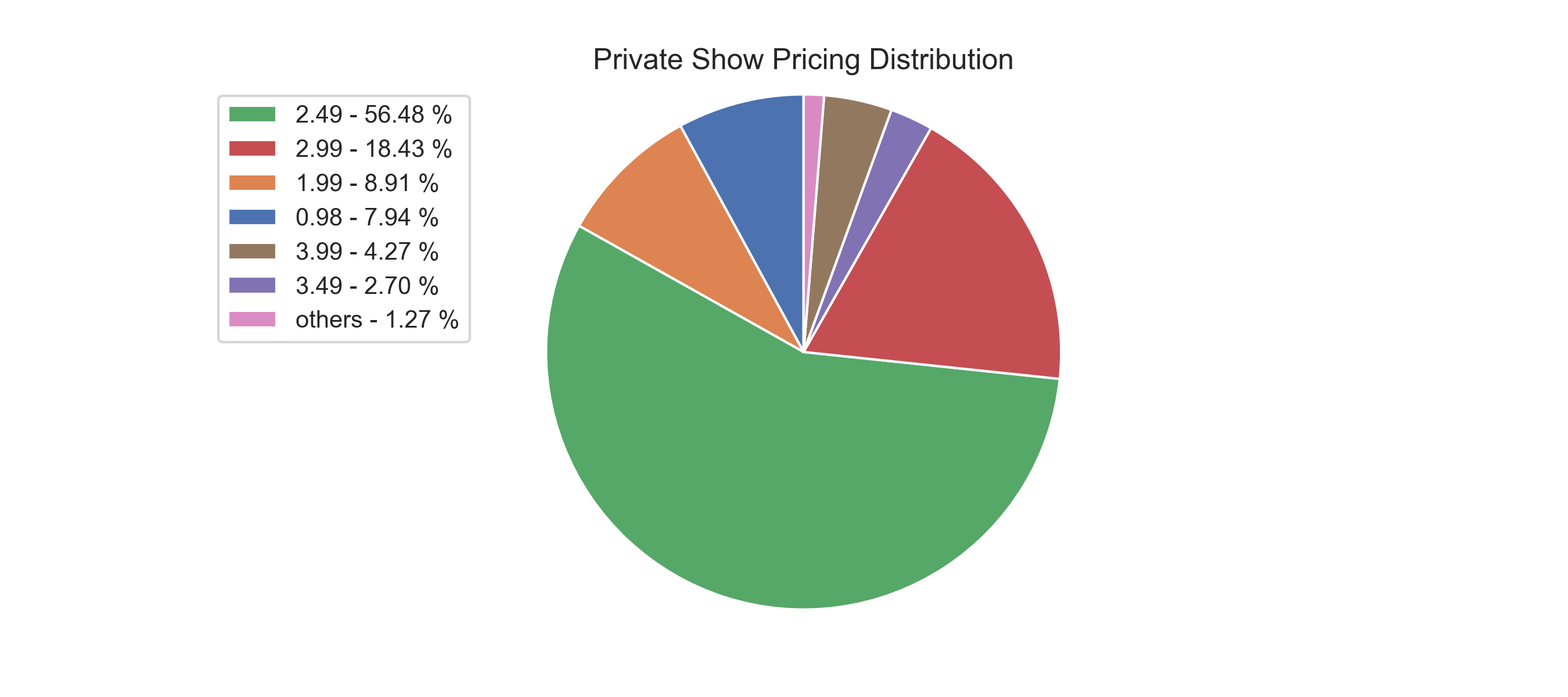 LiveJasmin Private Show Pricing Distribution - 2