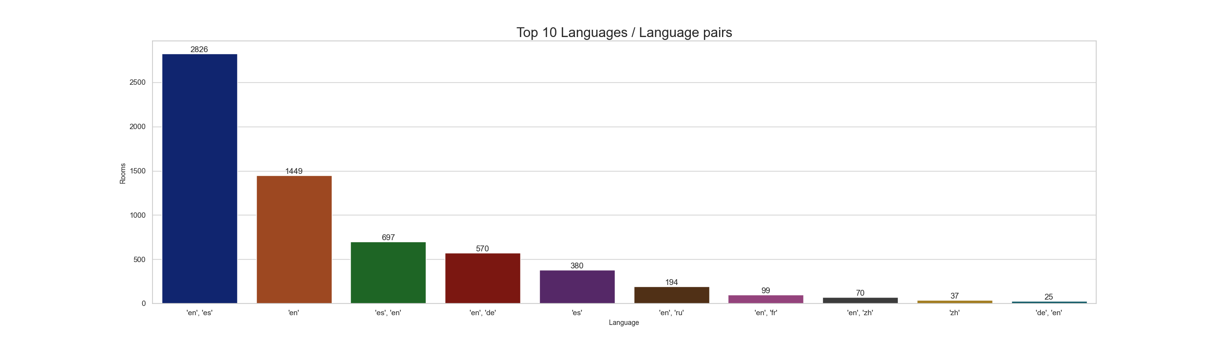 Stripchat Languages Distribution - 1