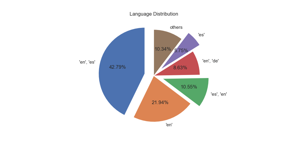 Stripchat Languages Distribution - 2