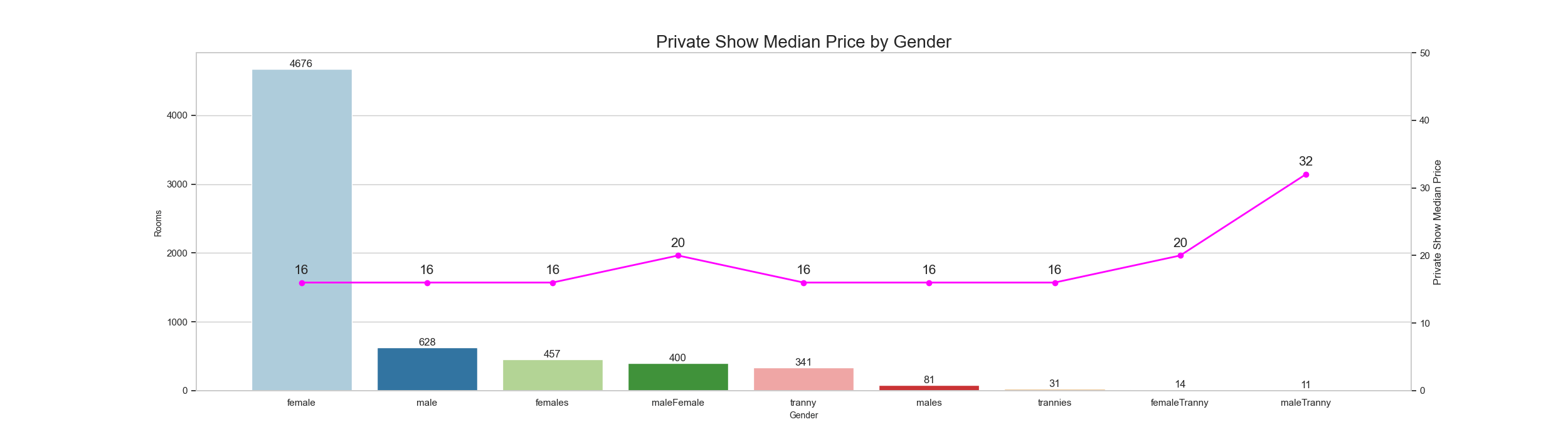 Stripchat Online Rooms by Genders with Median Price of the Private Show