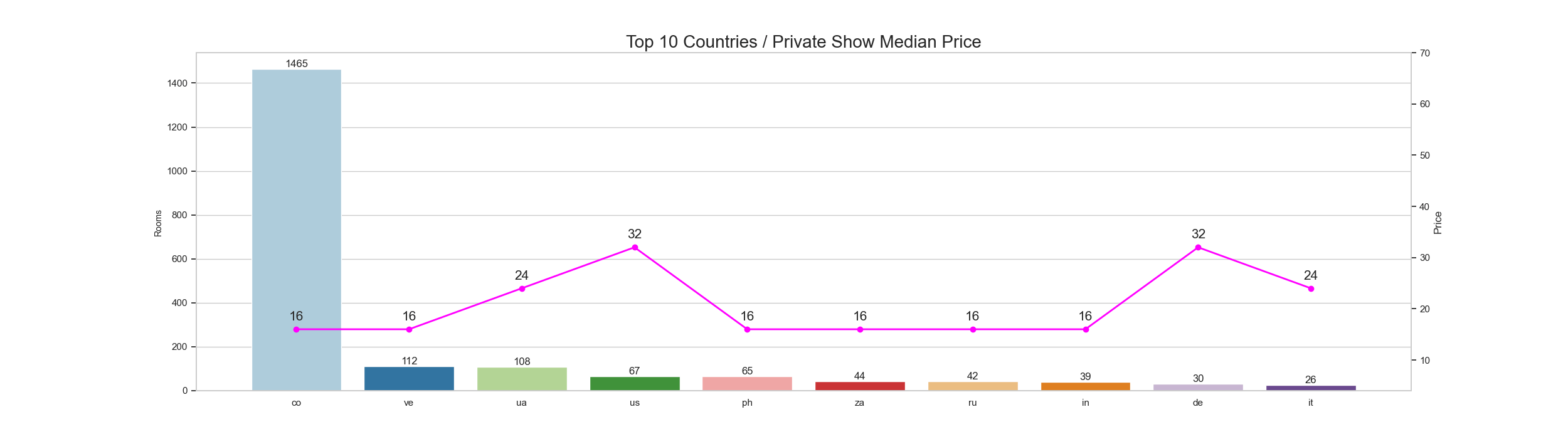 Stripchat Online Rooms by Countries with Median Price of Private Show