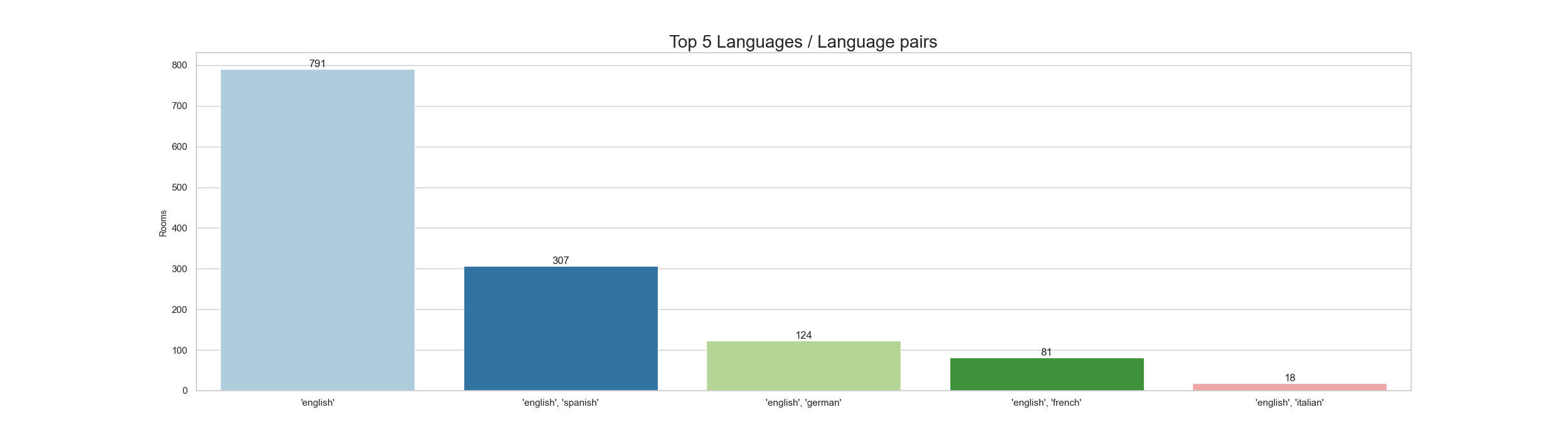LiveJasmin Online Rooms by Language Pairs - 1